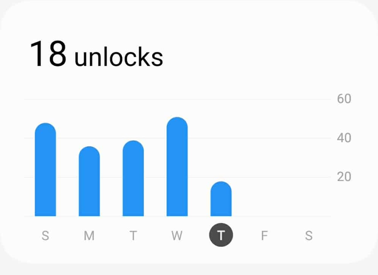 Total number of times I open the phone in 5 days