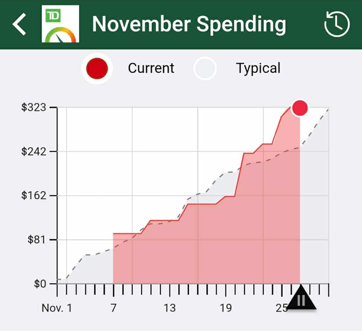 The amount I spent this month